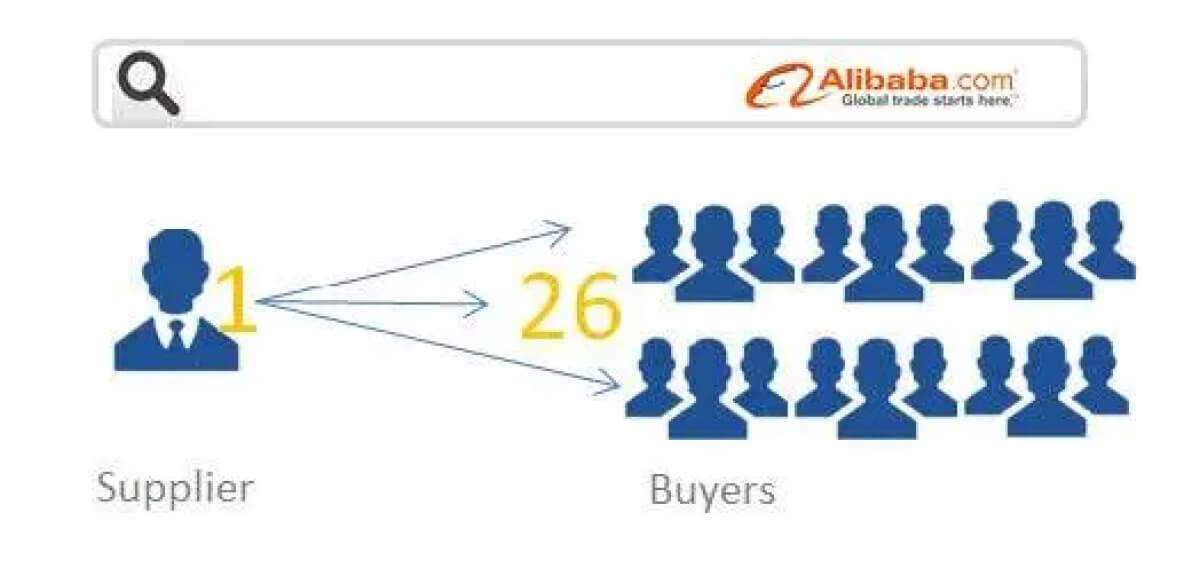 Denn die von Alibaba öffentlich kommunizierte Konversionsrate von Lieferant versus Onlineanfragen beträgt je nach Produktkategorie und Industriezweig durchschnittlich 1:26.